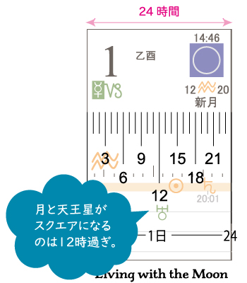 時間スケール（24時間目盛り）重ねた